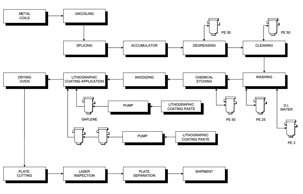 Process flow sheets Lithographic plate making process flow sheet